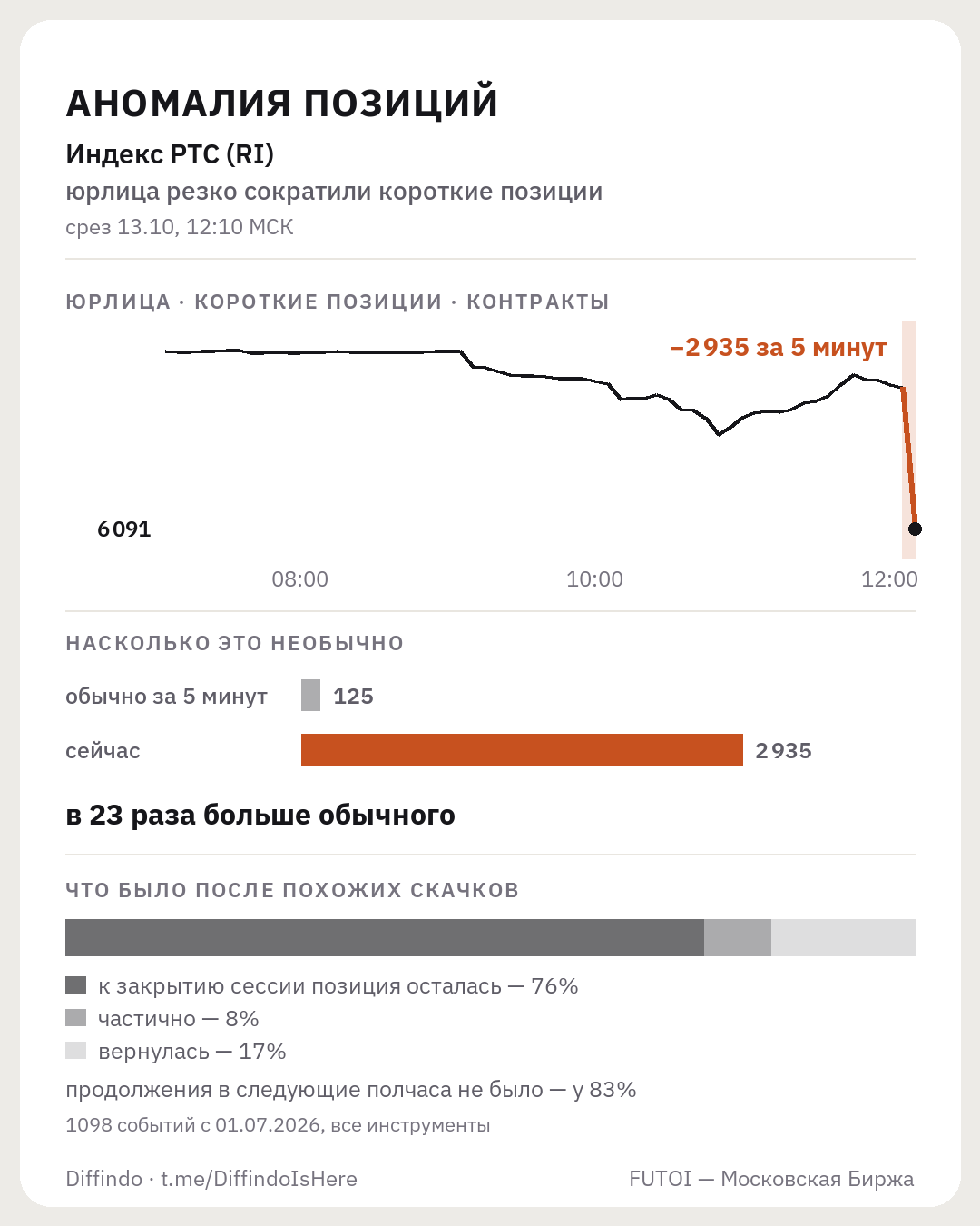 Пост канала «Аномалии»: юрлица резко сократили короткие позиции в индексе РТС — скачок за 5 минут в 23 раза больше обычного и что бывало после похожих скачков