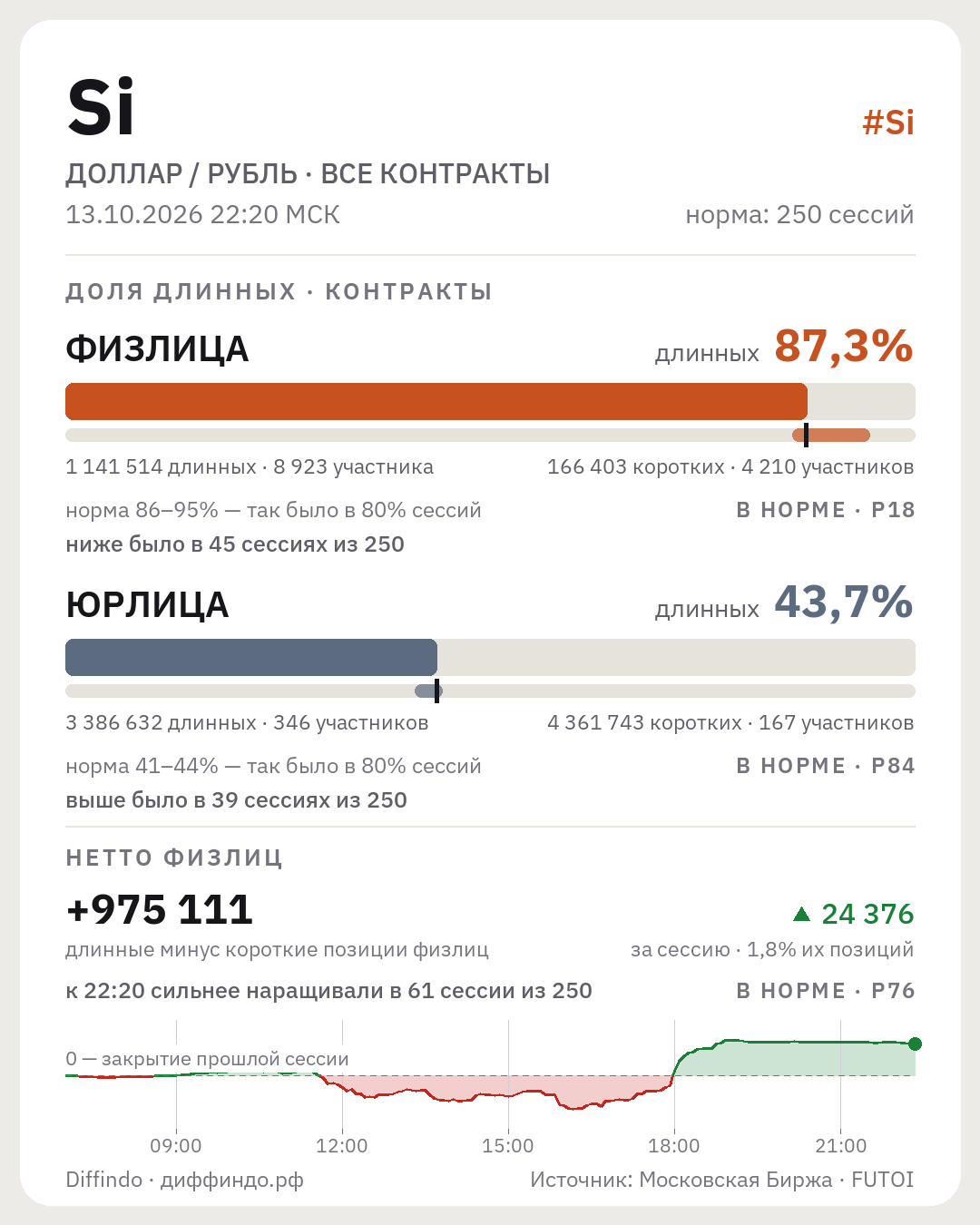Карточка Atlas по фьючерсу на доллар США: доля длинных позиций у физлиц и юрлиц и нетто физлиц, у каждой меры — норма за 250 сессий и место сегодняшнего значения в истории