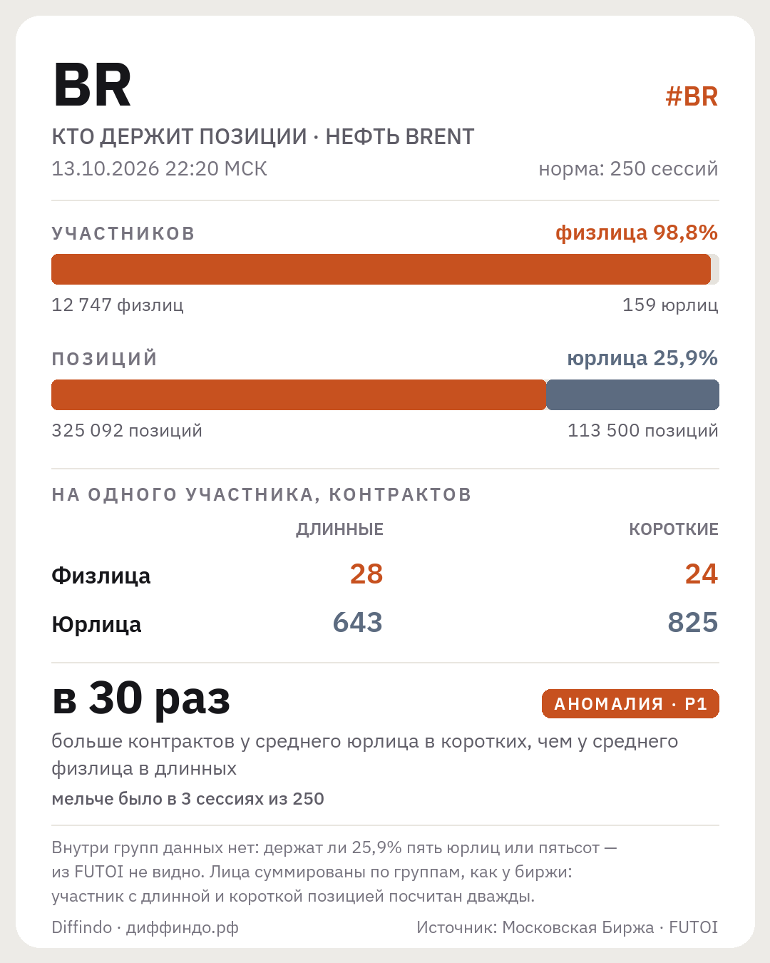 «Кто держит позиции» по нефти Brent: участники и позиции физлиц и юрлиц и сколько контрактов приходится на одного участника