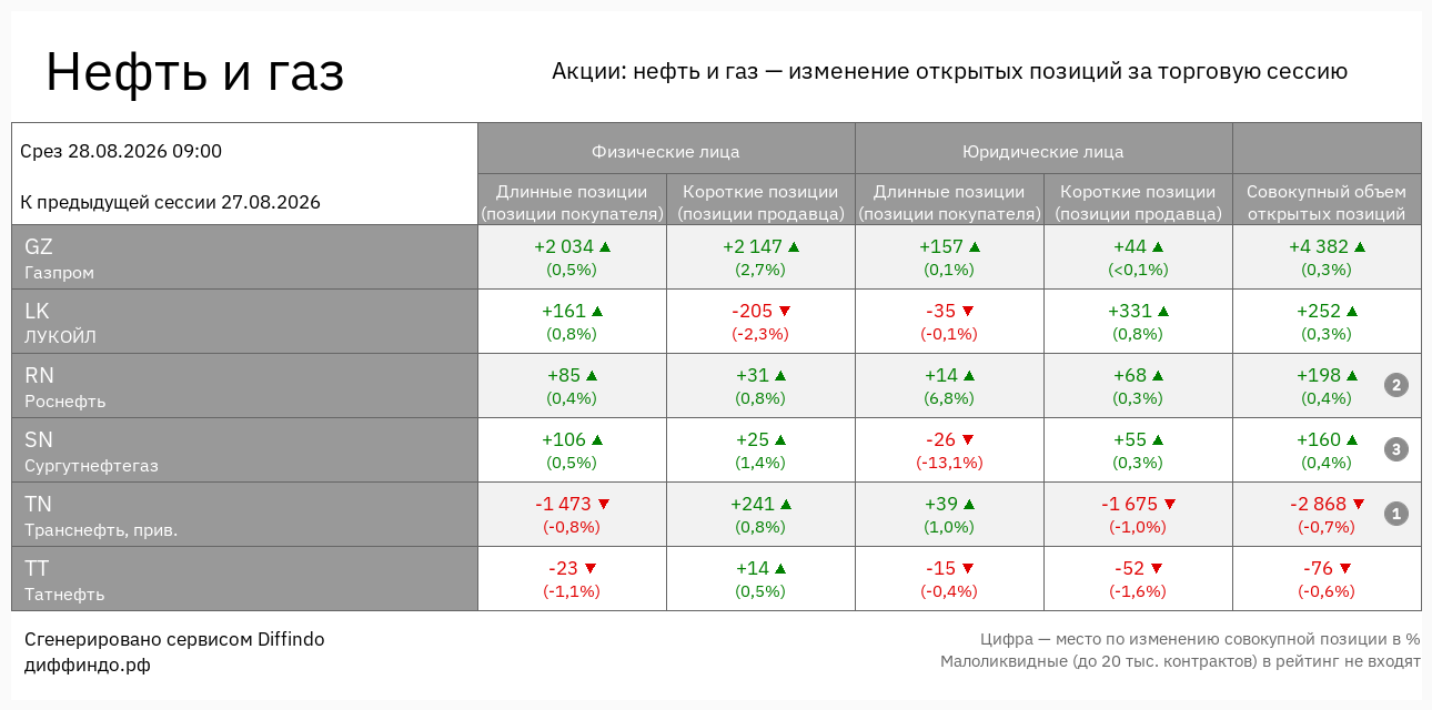 Сводная таблица группы «Акции: нефть и газ» — изменение открытых позиций по шести инструментам одной картинкой