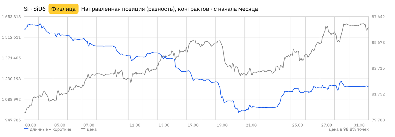 График направленной позиции физических лиц по фьючерсу на доллар США за август: синяя линия позиции и серая линия цены контракта