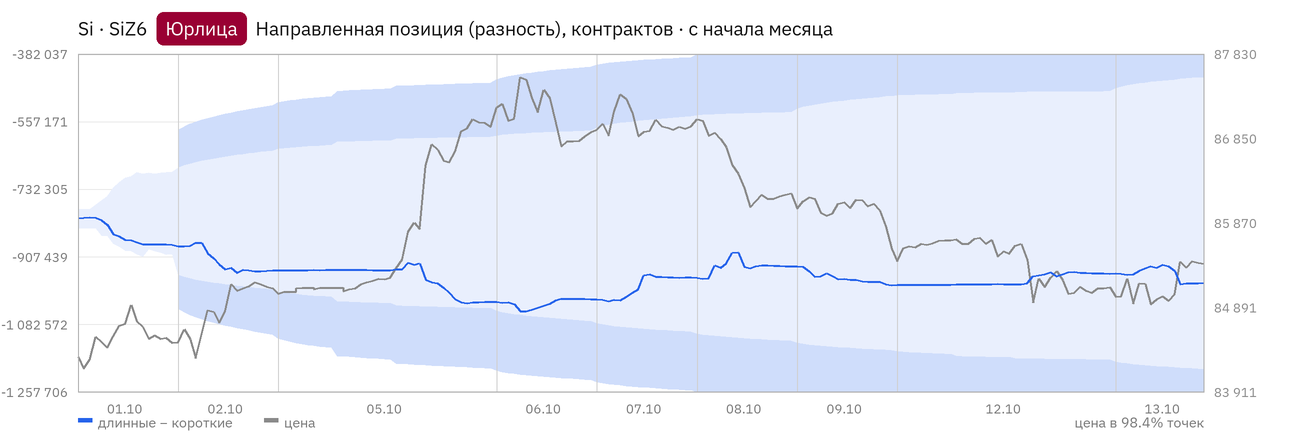 График направленной позиции юридических лиц по тому же фьючерсу и за тот же период — линия зеркальна графику физлиц