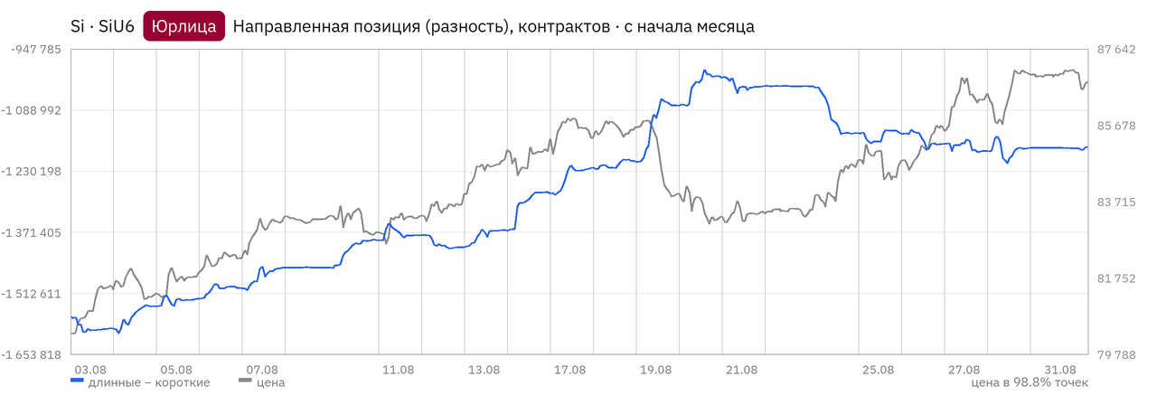График направленной позиции юридических лиц по тому же фьючерсу и за тот же период — линия зеркальна графику физлиц