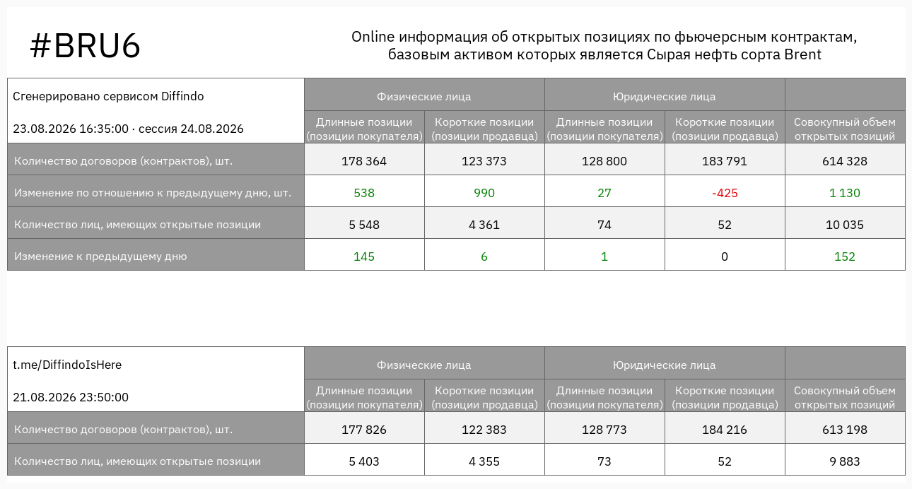Таблица открытых позиций по фьючерсу на нефть Brent