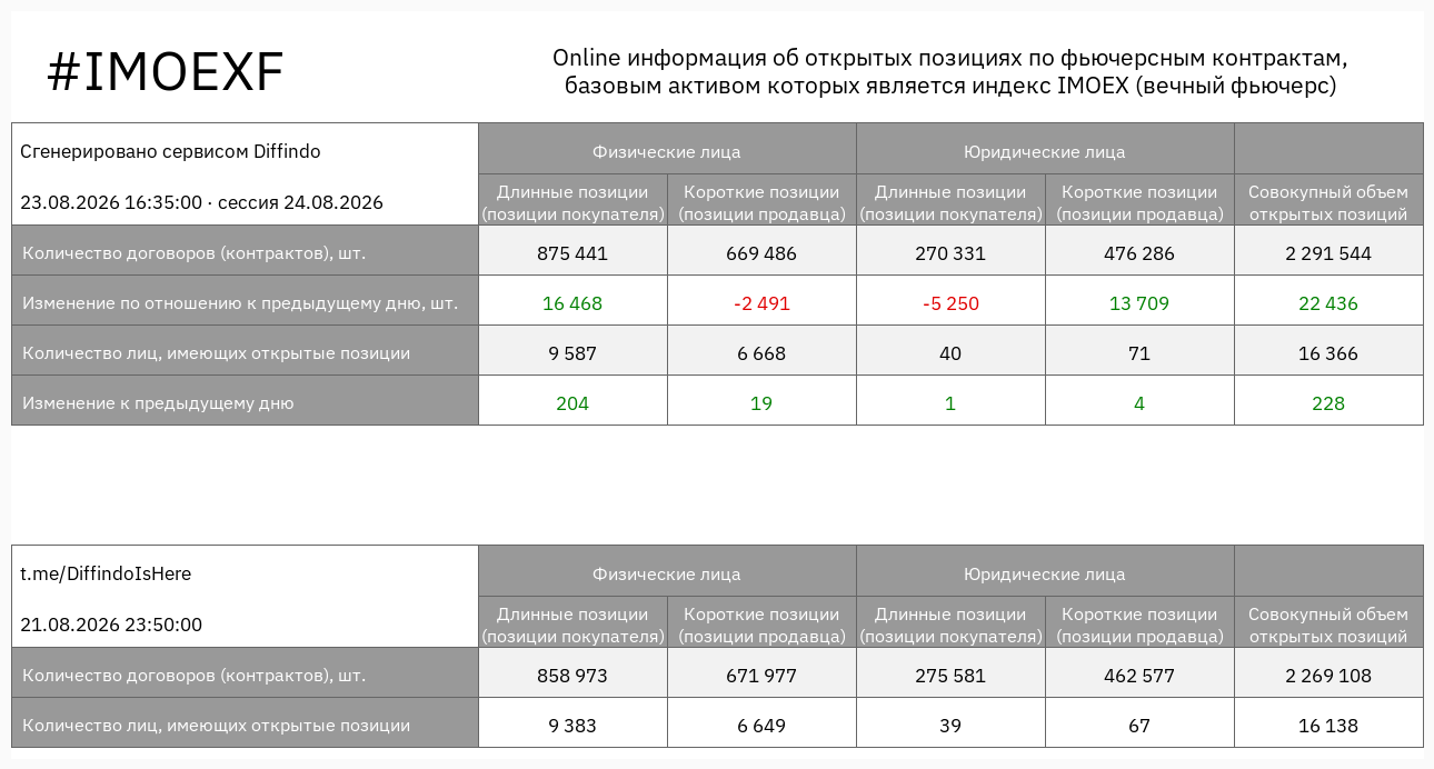 Таблица открытых позиций по вечному фьючерсу на индекс МосБиржи