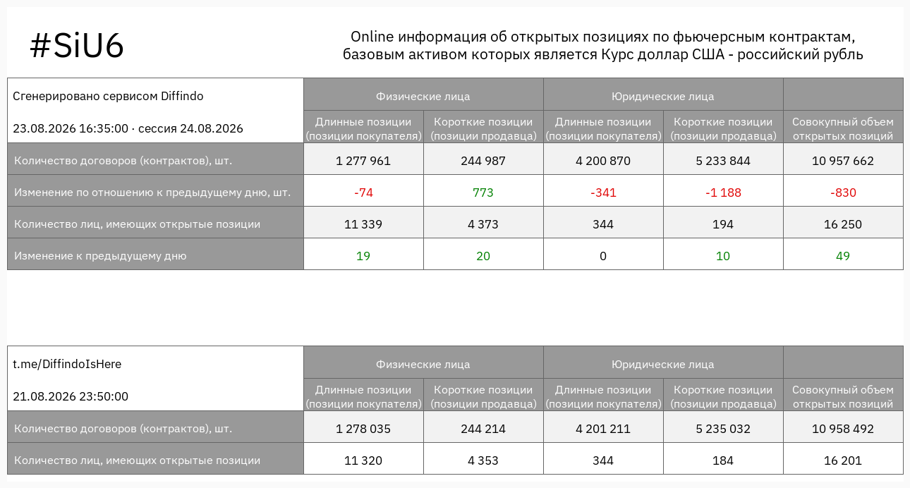Таблица открытых позиций по фьючерсу на доллар США — физические и юридические лица, длинные и короткие позиции