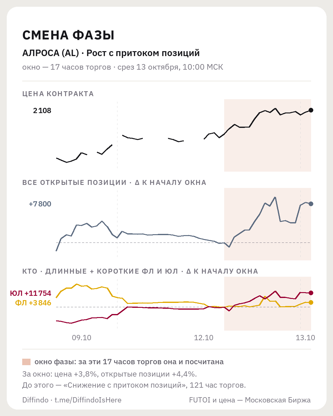 Пост канала «Аналитика»: смена фазы по фьючерсу на АЛРОСА — цена, все открытые позиции и вклад физлиц и юрлиц за окно фазы
